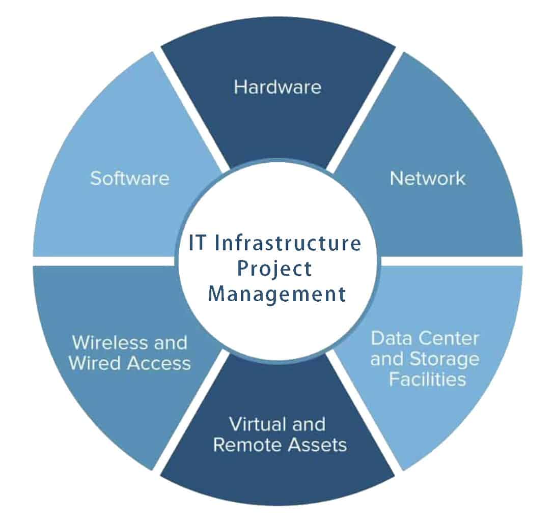 IT Infrastructure Project Management